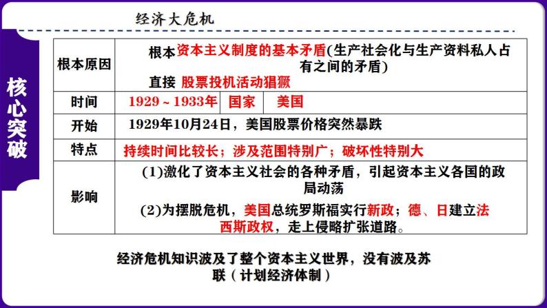 九下第四单元 经济大危机和第二次世界大战（单元考点）-2023-2024学年九年级历史上学期期末考点预测复习（部编版）课件PPT03