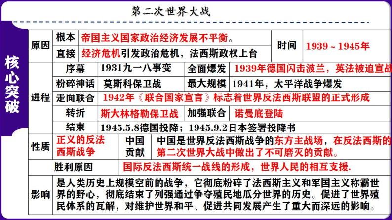 九下第四单元 经济大危机和第二次世界大战（单元考点）-2023-2024学年九年级历史上学期期末考点预测复习（部编版）课件PPT06