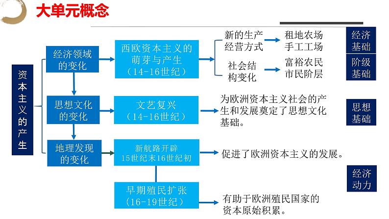 九上第五单元 走向近代(单元考点)-2023-2024学年九年级历史上学期期末考点预测复习(部编版)课件PPT06