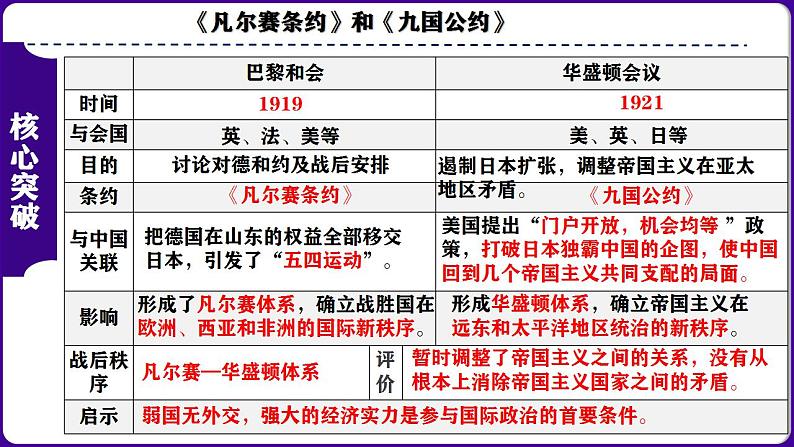 九下第三单元 第一次世界大战和战后初期的世界(单元考点)-2023-2024学年九年级历史上学期期末考点预测复习(部编版)课件PPT06