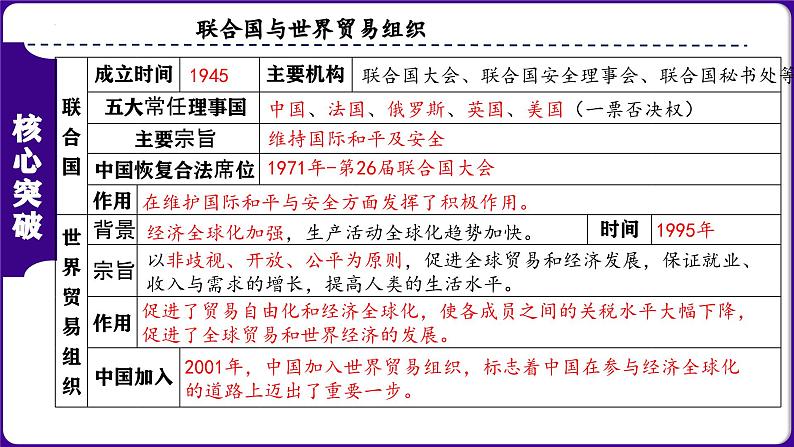 九下第六单元 走向和平发展的世界(单元考点)-2023-2024学年九年级历史上学期期末考点预测复习(部编版)课件PPT第3页