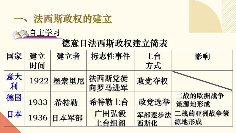人教版初中历史九年级第十四课 法西斯国家的侵略扩张课件第5页