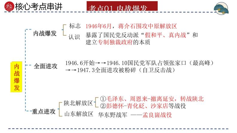 专题14 人民解放战争-备战2024年中考历史一轮复习课件（部编版）07