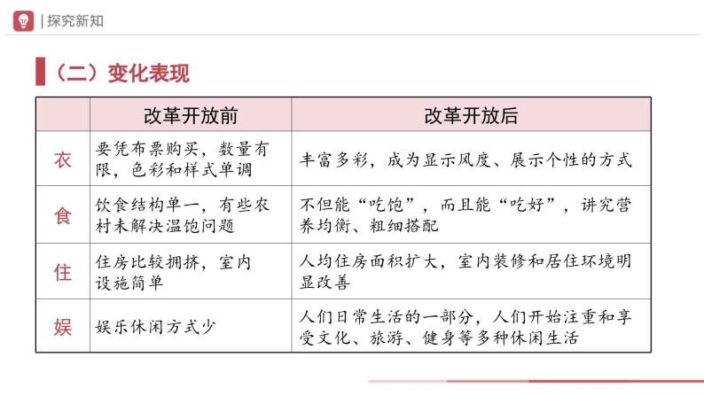 部编版历史八年级下册 第19课 社会生活的变迁 教学课件+教学设计04