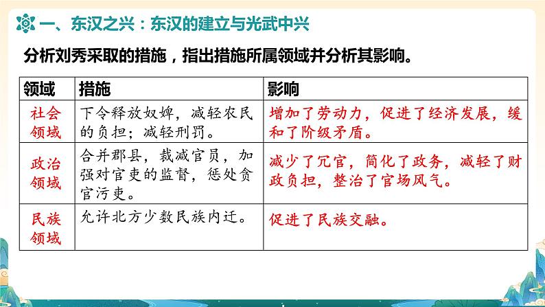 第13课 东汉的兴衰(课件)第6页
