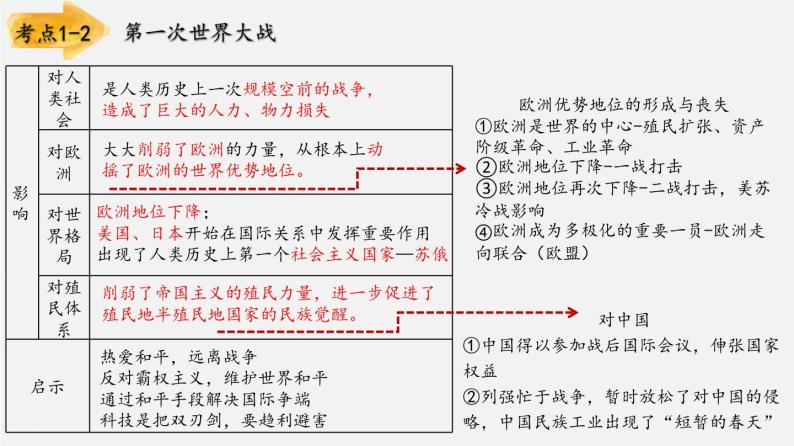 【备战2024年中考】一轮复习 初中历史 考点讲练测 世界现代史.zip07