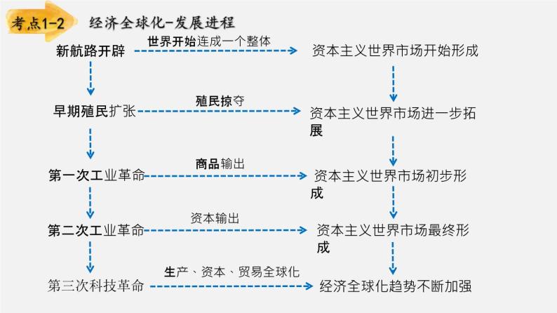 【备战2024年中考】一轮复习 初中历史 考点讲练测 世界现代史.zip05