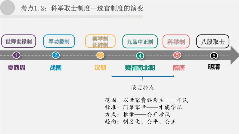 【备战2024年中考】一轮复习 初中历史 考点讲练测 中国古代史.zip06