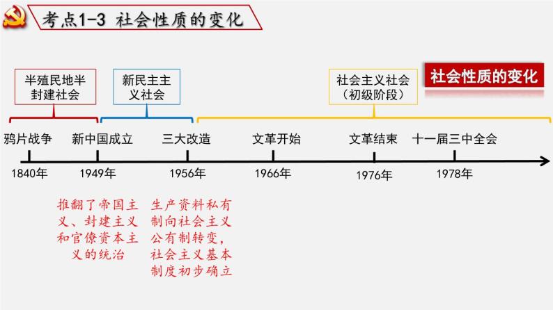 【备战2024年中考】一轮复习 初中历史 考点讲练测 中国现代史.zip08