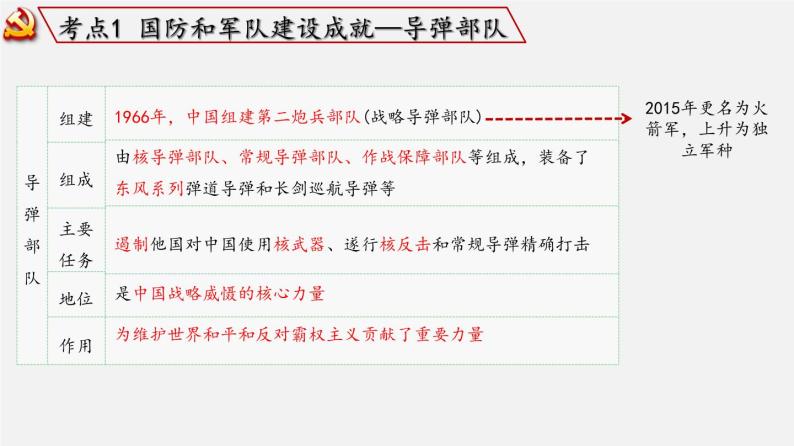 【备战2024年中考】一轮复习 初中历史 考点讲练测 中国现代史.zip05