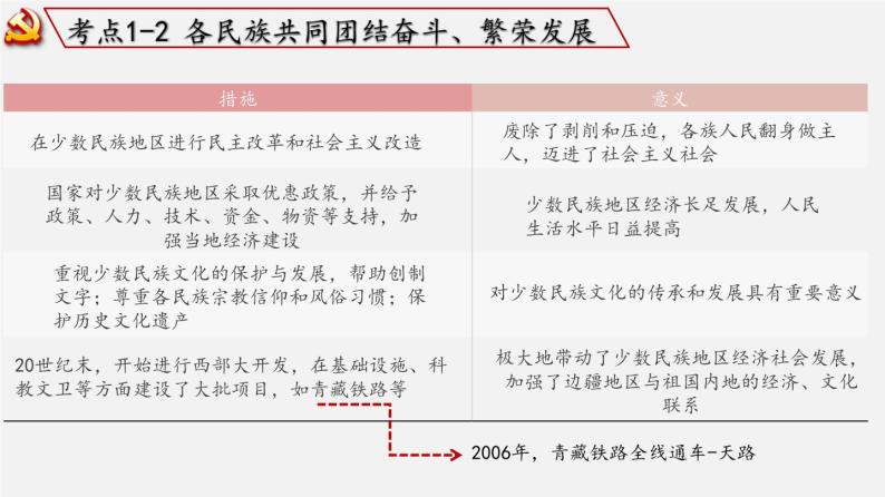 【备战2024年中考】一轮复习 初中历史 考点讲练测 中国现代史.zip04