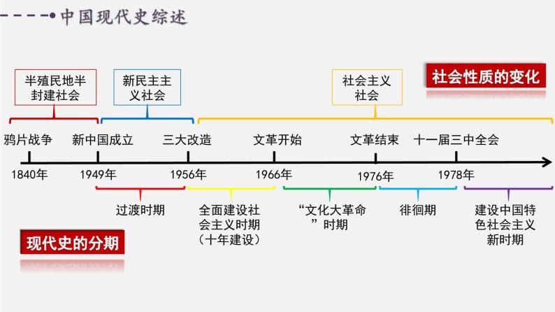 【备战2024年中考】一轮复习 初中历史 考点讲练测 中国现代史.zip03