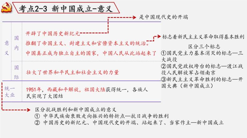 【备战2024年中考】一轮复习 初中历史 考点讲练测 中国现代史.zip08