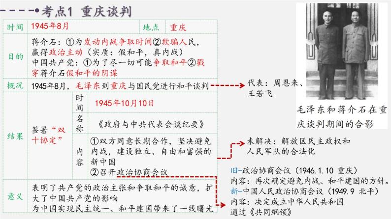【备战2024年中考】一轮复习 初中历史 考点讲练测 中国近代史.zip03