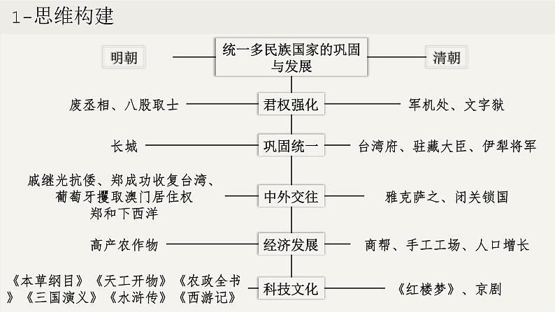 第三单元 明清时期:统一多民族国家的巩固与发展(课件)第4页