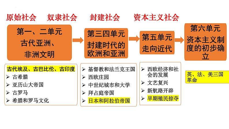 第一、二单元++古代亚非文明、古代欧洲文明+课件+2024年中考历史一轮复习第2页
