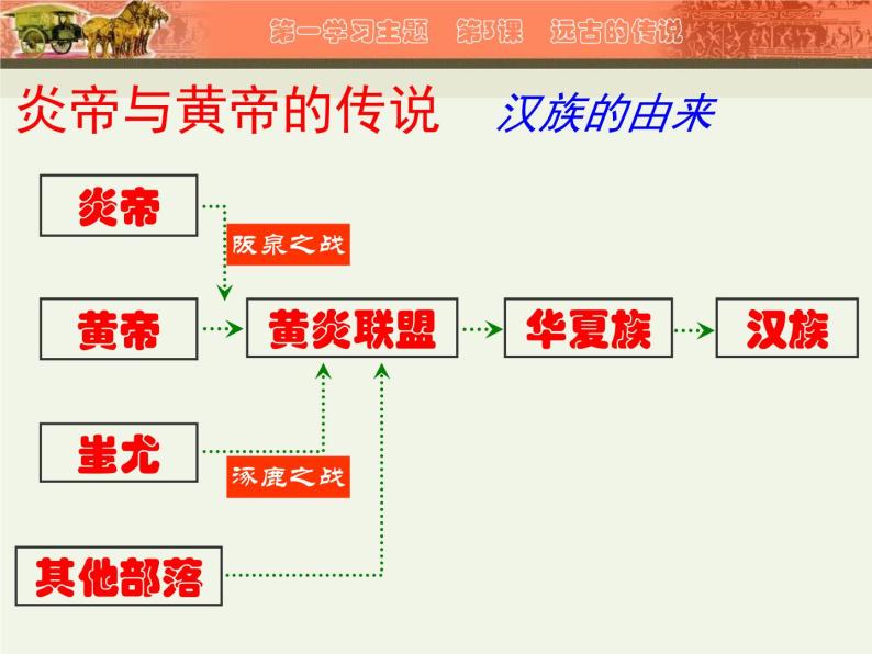 第3课 远古的传说 课件05