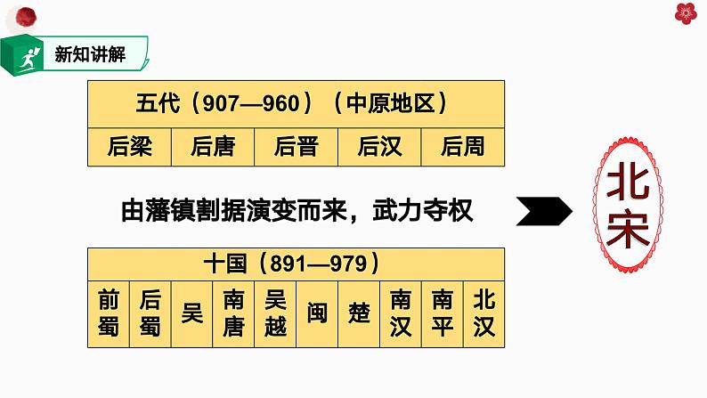 第6课 北宋的政治(课件)第4页