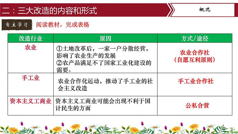 第5课 三大改造 课件+教案+学案+练习(含答案)07