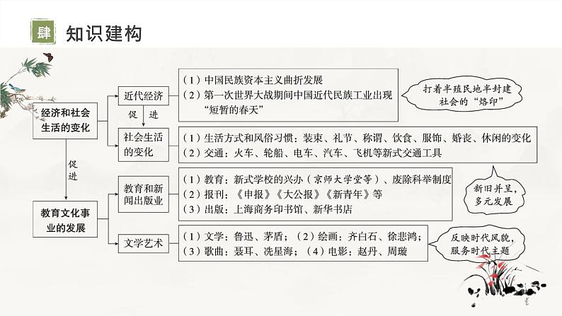 复习课件:八上第八单元_近代经济、社会生活与教育文化事业的发展(19页)(风一样的男子)第5页