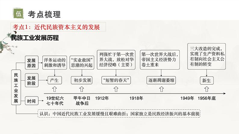 复习课件:八上第八单元_近代经济、社会生活与教育文化事业的发展(19页)(风一样的男子)第6页
