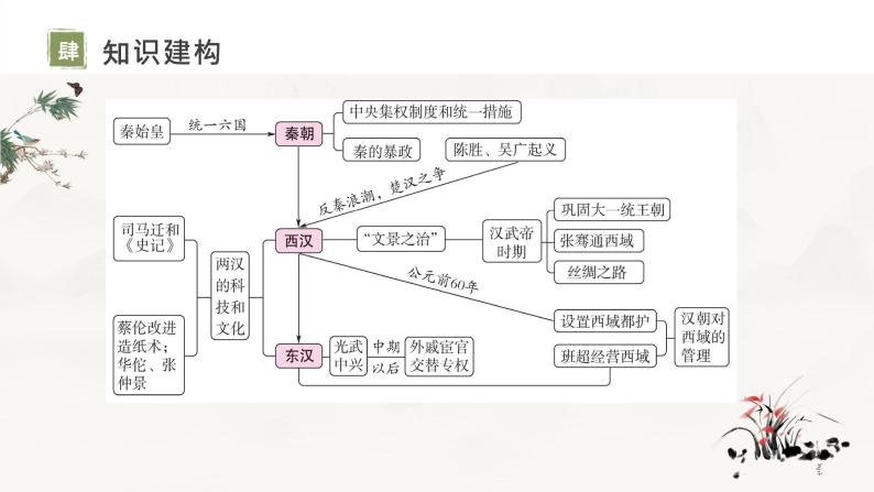 复习课件：七上第三单元_秦汉时期：统一多民族国家的建立和巩固（课件）05