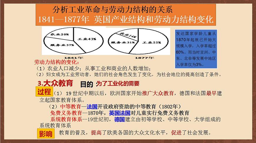 人教部編版歷史九年級下冊6《工業(yè)化國家的社會變化》 課件第6頁