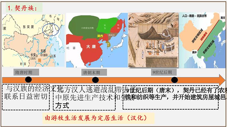第7课 辽、西夏与北宋的并立(2023-2024学年七年级历史下册核心素养课件)05