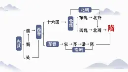 人教部编版初中历史七年级下册第1课隋朝的统一与灭亡课件