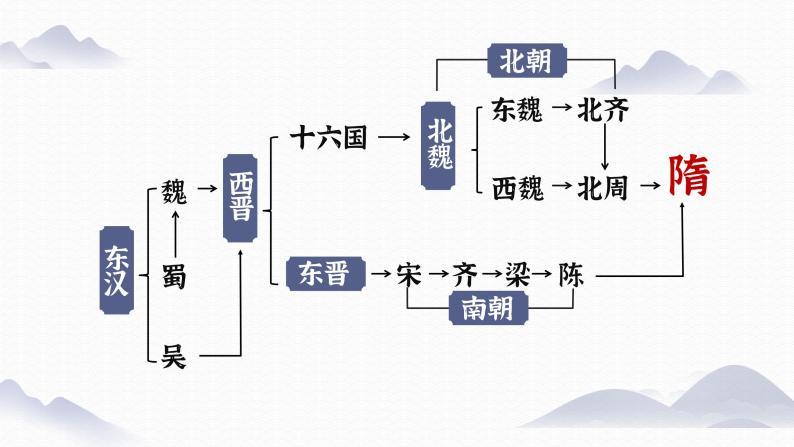 人教部编版初中历史七年级下册第1课隋朝的统一与灭亡课件01