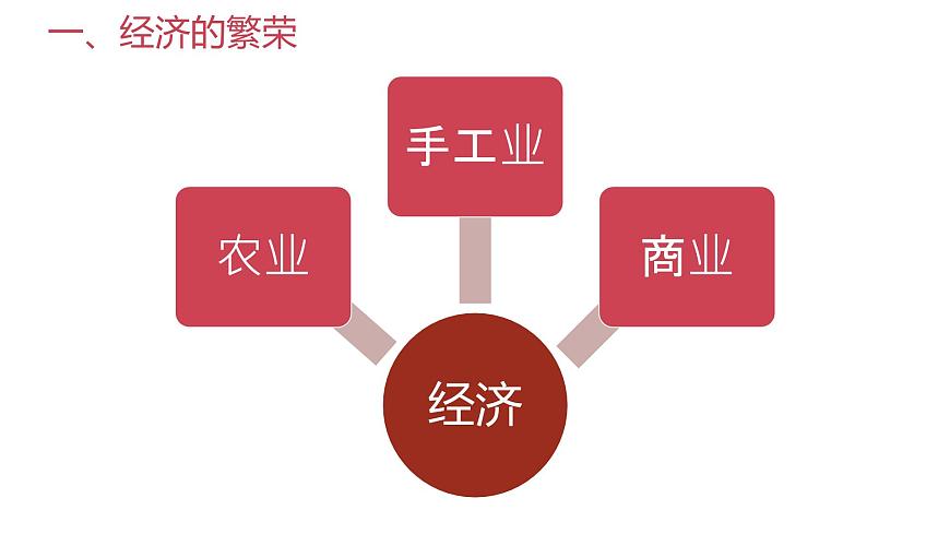 人教部編版初中歷史七年級下冊第3課盛唐氣象課件第5頁