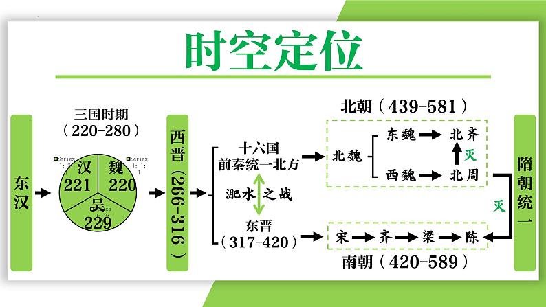 七年级上册第四单元 三国两晋南北朝时期:政权分立与民族交融-2024年中考历史一轮复习课件(部编版)第2页