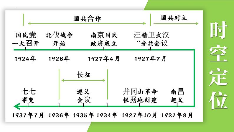 八年级上册第五单元 从国共合作到国共对立-2024年中考历史一轮复习课件(部编版)第2页