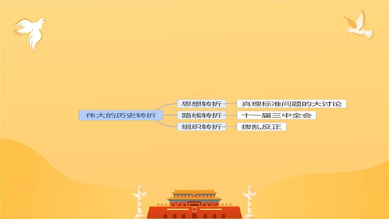 3.7+伟大的历史转折++课件++2023-2024学年统编版八年级历史下册 (1)第4页