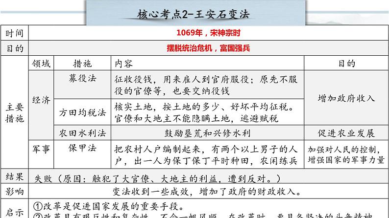 第二单元 辽宋夏金元时期:民族关系发展和社会变化(复习课件)-【核心素养新教学】七年级历史下学期期中期末大单元复习课件+学案+单元测试(部编版)06