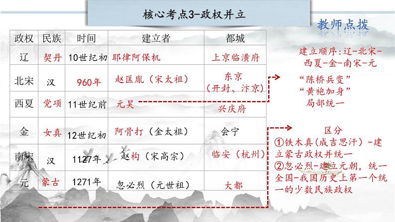 第二单元 辽宋夏金元时期:民族关系发展和社会变化(复习课件)-【核心素养新教学】七年级历史下学期期中期末大单元复习课件+学案+单元测试(部编版)07