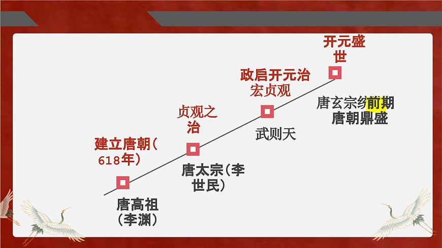 【趣味課堂】部編版初中歷史七年級下冊 第5課 安史之亂與唐朝衰亡-課件第1頁