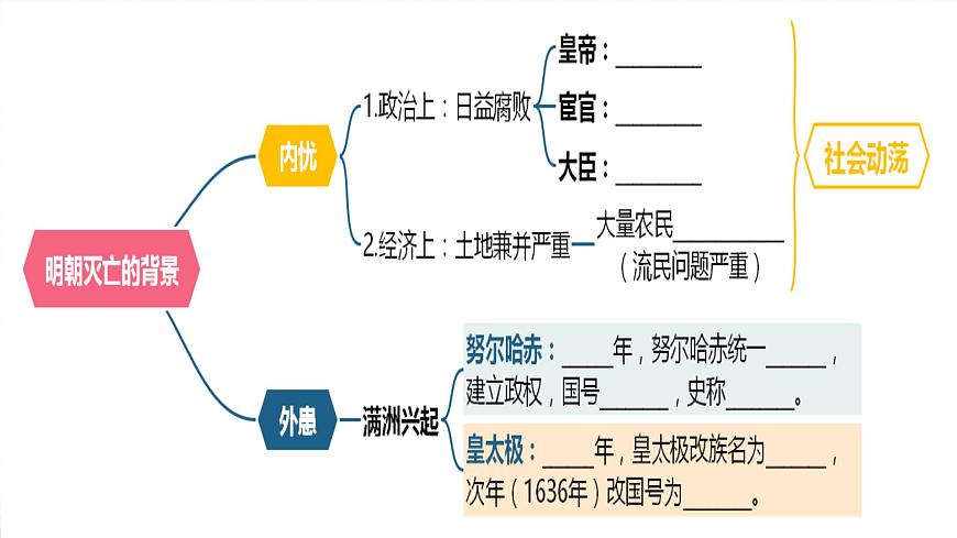 【趣味課堂】部編版初中歷史七年級下冊 第17課 明朝的滅亡-課件第3頁
