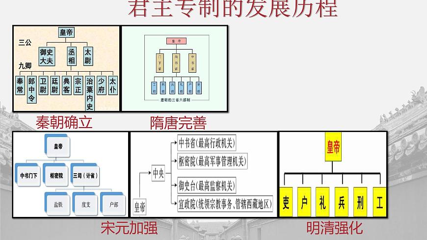 【趣味課堂】部編版初中歷史七年級下冊 第20課清朝君主專制的強化-課件第4頁