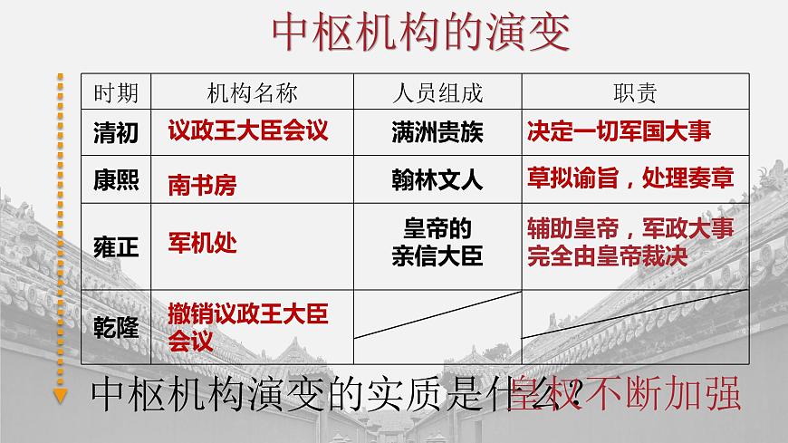 【趣味課堂】部編版初中歷史七年級下冊 第20課清朝君主專制的強化-課件第5頁