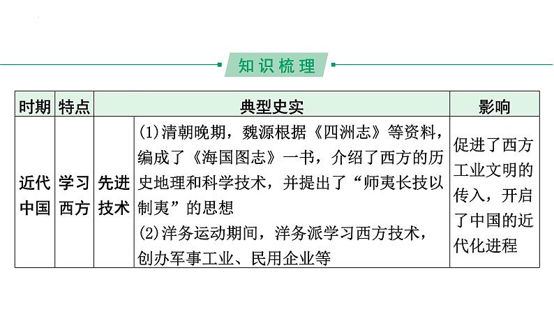 2024年河北省中考历史备考重难专题:主题三+历史上的中外文化交流++课件第5页