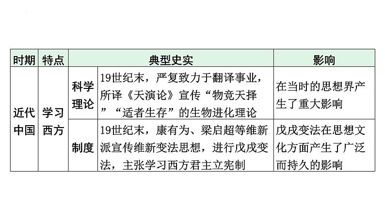 2024年河北省中考历史备考重难专题:主题三+历史上的中外文化交流++课件第6页