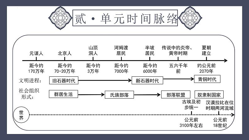 专题01 史前时期:中国境内早期人类与文明的起源(课件)-2024年中考历史一轮大单元复习必备课件(人教部编版)05