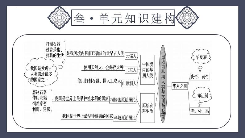专题01 史前时期:中国境内早期人类与文明的起源(课件)-2024年中考历史一轮大单元复习必备课件(人教部编版)06
