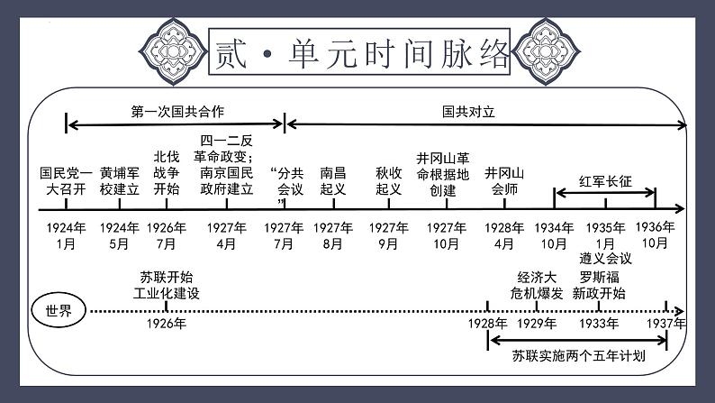 专题12 从国共合作到国共对峙(课件)-2024年中考历史一轮大单元复习必备课件(人教部编版)第5页