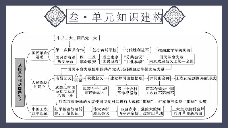 专题12 从国共合作到国共对峙(课件)-2024年中考历史一轮大单元复习必备课件(人教部编版)第6页