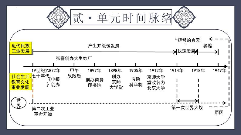 专题15 近代经济、社会生活与教育文化事业的发展(课件)-2024年中考历史一轮大单元复习必备课件(人教部编版)05