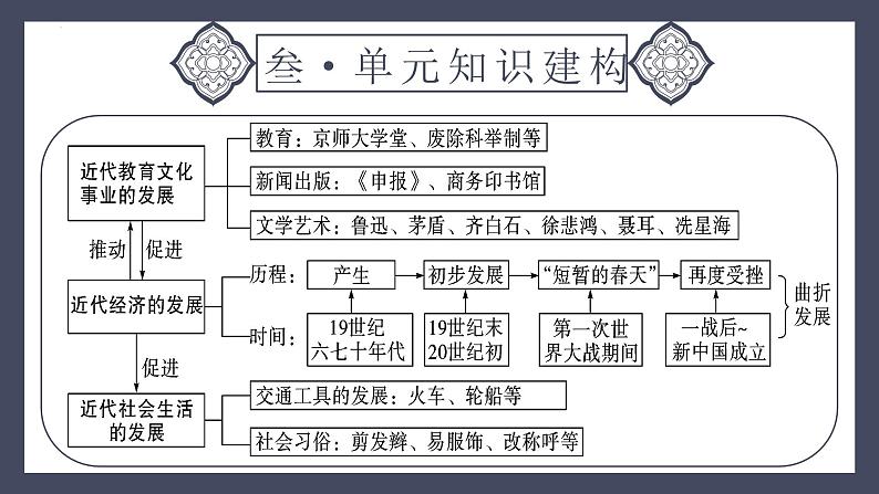 专题15 近代经济、社会生活与教育文化事业的发展(课件)-2024年中考历史一轮大单元复习必备课件(人教部编版)06