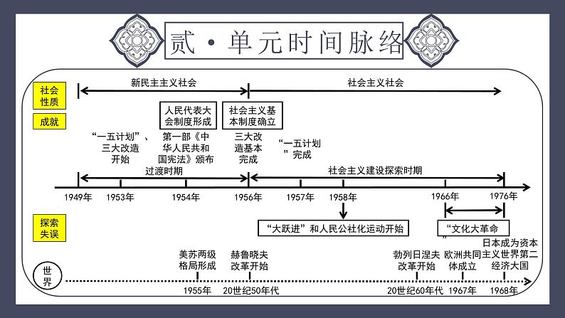 专题17 社会主义制度的建立与社会主义建设的探索(课件)-2024年中考历史一轮大单元复习必备课件(人教部编版)第5页