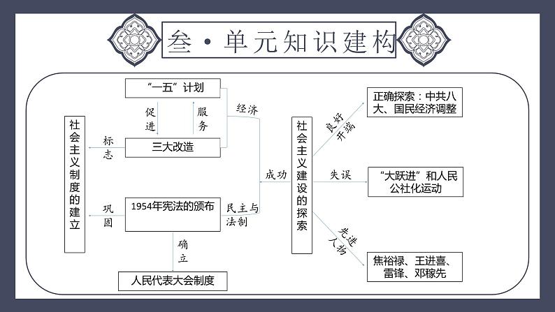 专题17 社会主义制度的建立与社会主义建设的探索(课件)-2024年中考历史一轮大单元复习必备课件(人教部编版)第6页